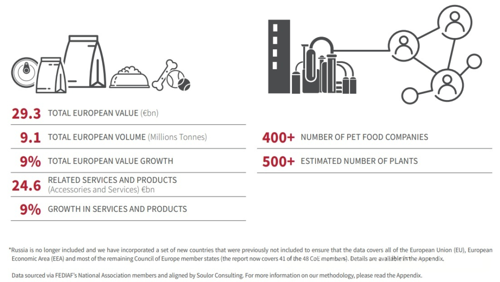 Pet Food and Pet Services market