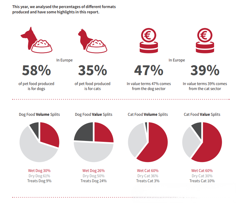 Breakdown of Pet Food Preferences