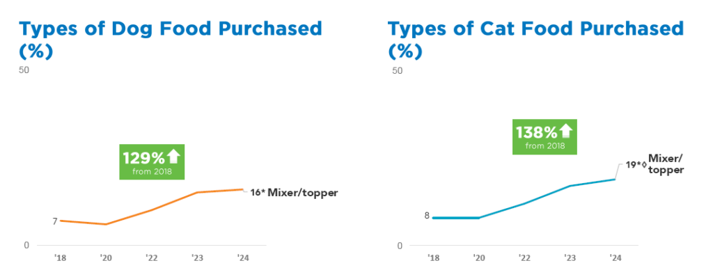 Types of pet food purchased