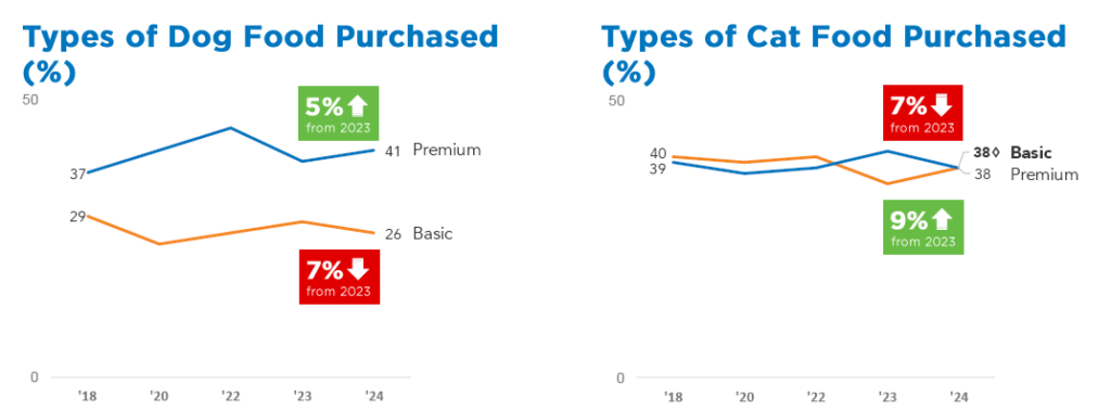 Types of pet food purchased