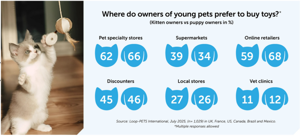 Puppy & Kitten Owners: The Pet Toy Trends Shaping Their Purchases