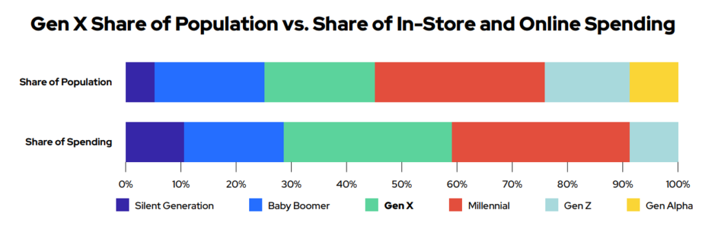 Gen X Shoppers: The Overlooked Powerhouse Driving Today’s Retail Economy