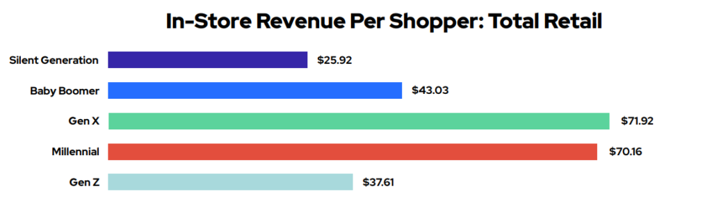 Gen X Shoppers: The Overlooked Powerhouse Driving Today’s Retail Economy