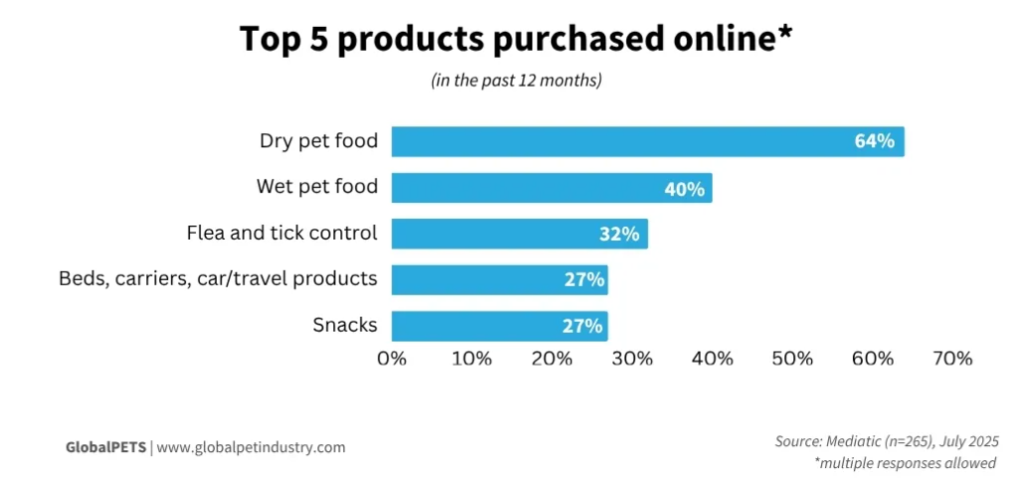 Top 5 pet products purchased online