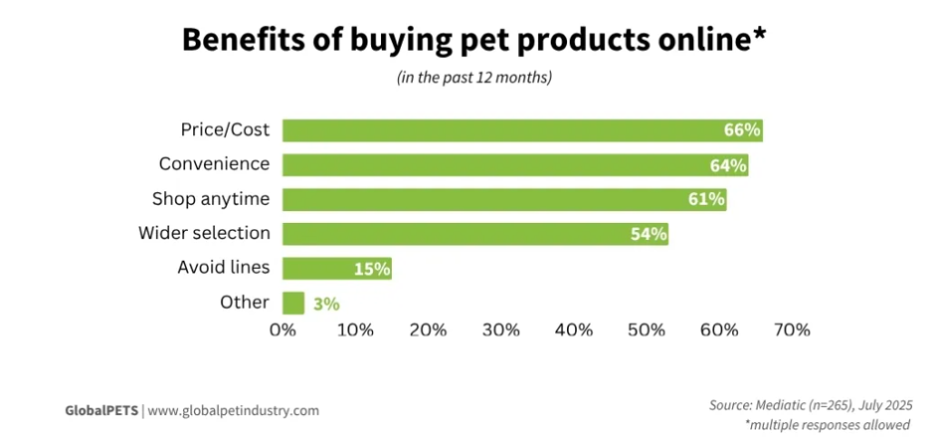 Benefits of buying pet products online