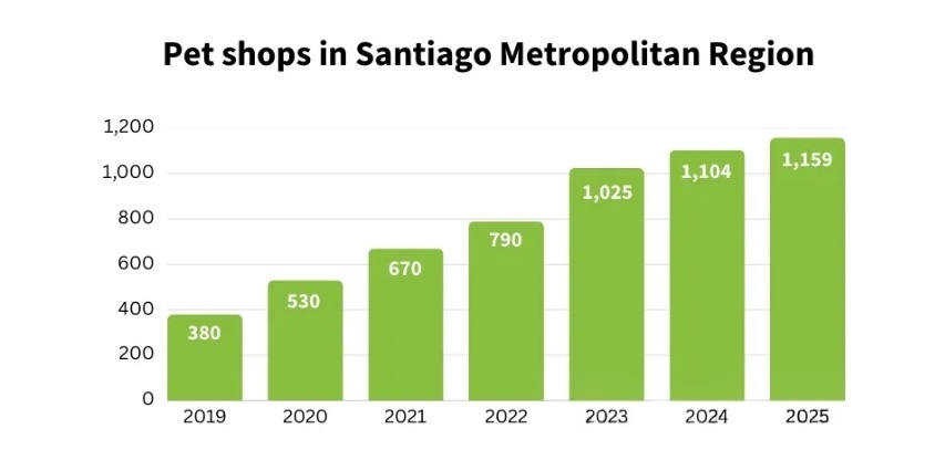 Pet Shops Surge to Nearly 3,400: This South American Country’s Pet Economy Booms