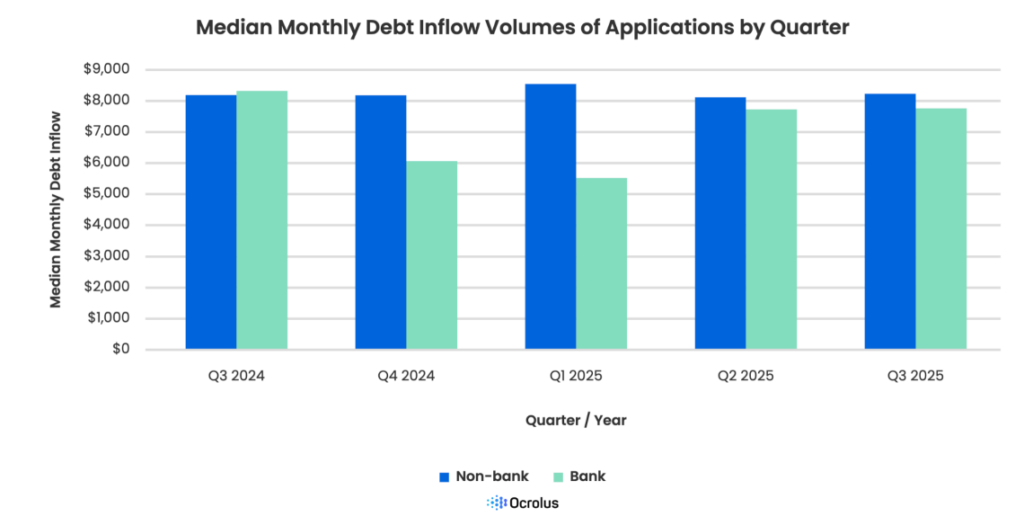 Median Monthly Debt inflow Volumes of Applications by Quarter