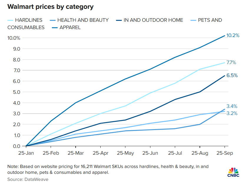 Walmart prices by category