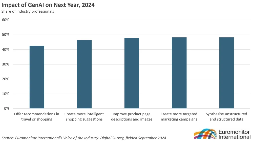 Impact of GenAI on Next Year,2024