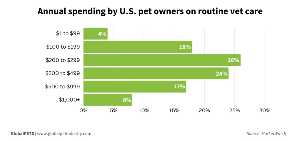 Annual spending by U.S. pet owners on routine vet care