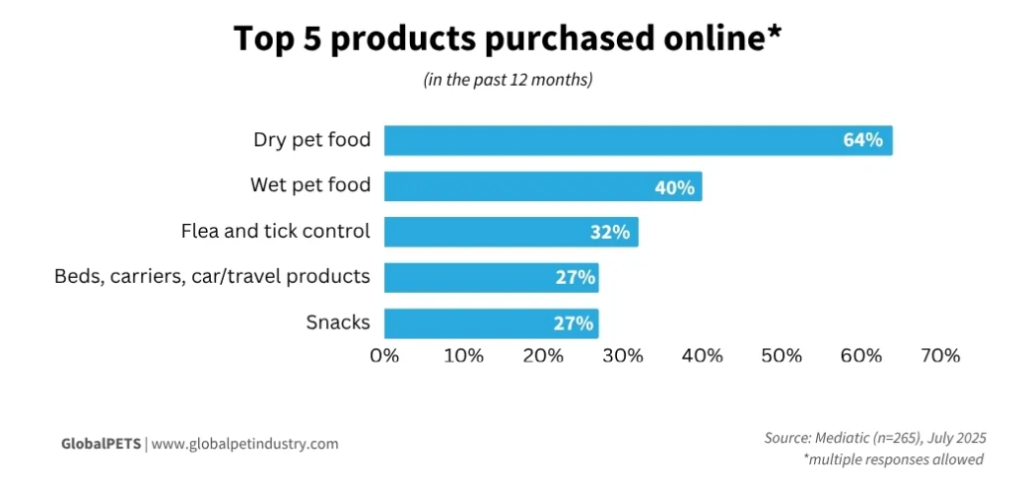 Top 5 pet products purchased online