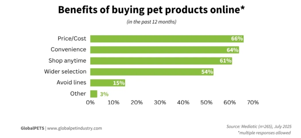 Benefits of buying pet products online