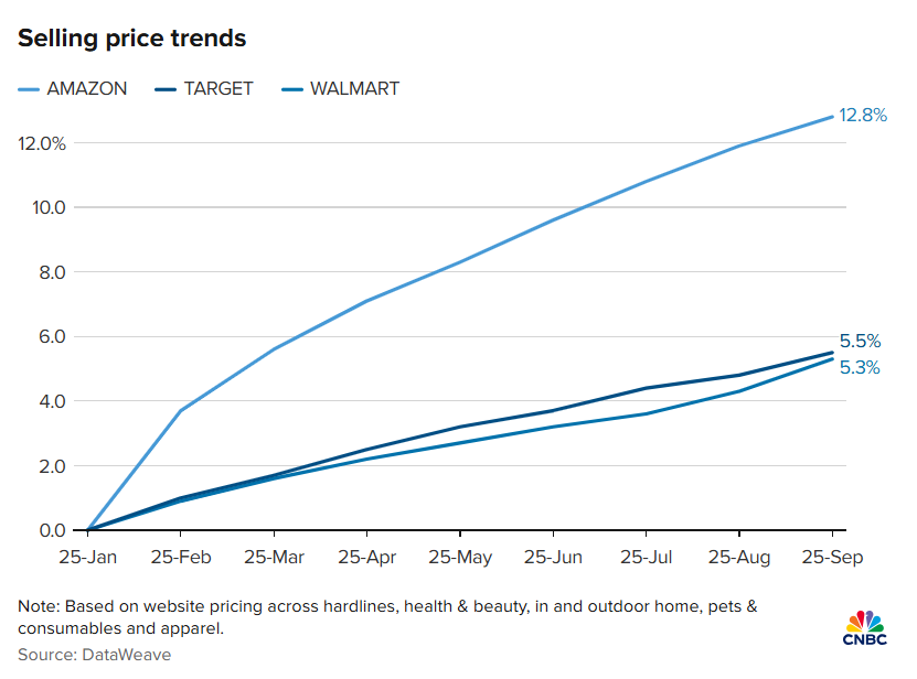 Selling price trends