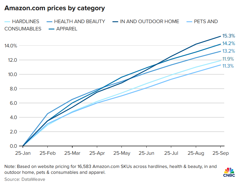 Amazon.com prices by category