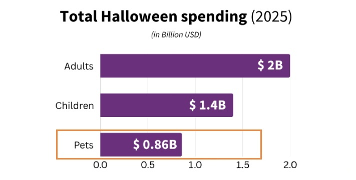Total Halloween Spending of pet cloth