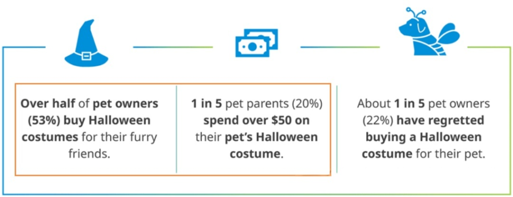 pet owners buy Halloween costumes