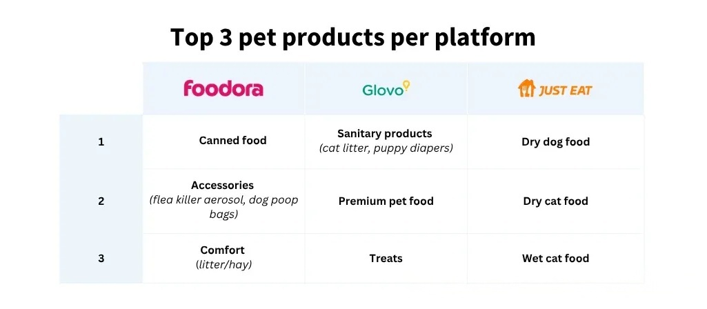 Top 3 pet products per platform