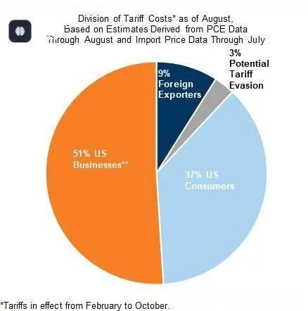 the burden of tariff-related costs is shared between companies and consumers