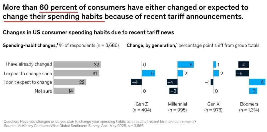 More than 60 percent of consumers have either changed or expected tochange their spending habits because of recent tariff announcements.