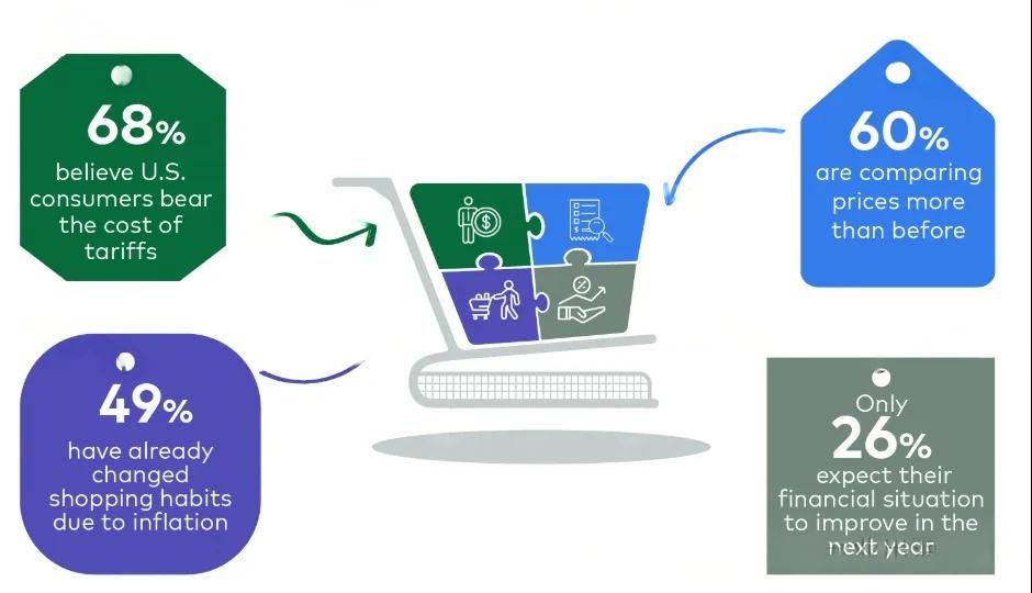 With living costs rising across the board, more Americans are revising their spending habits.