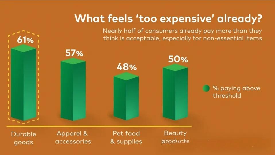 Although 48% of consumers believe pet food and pet supply prices are too high, they have not yet made significant cuts in this category.