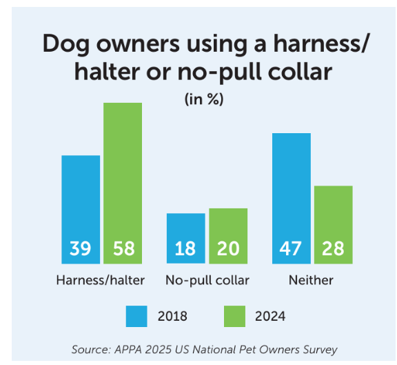 Dog owners using a harness/halter or no-pull collar