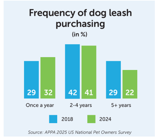 Frequency of dog leash purchasing
(in %)