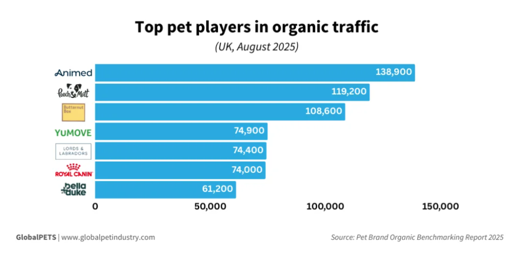 Top pet players in organic traffic 