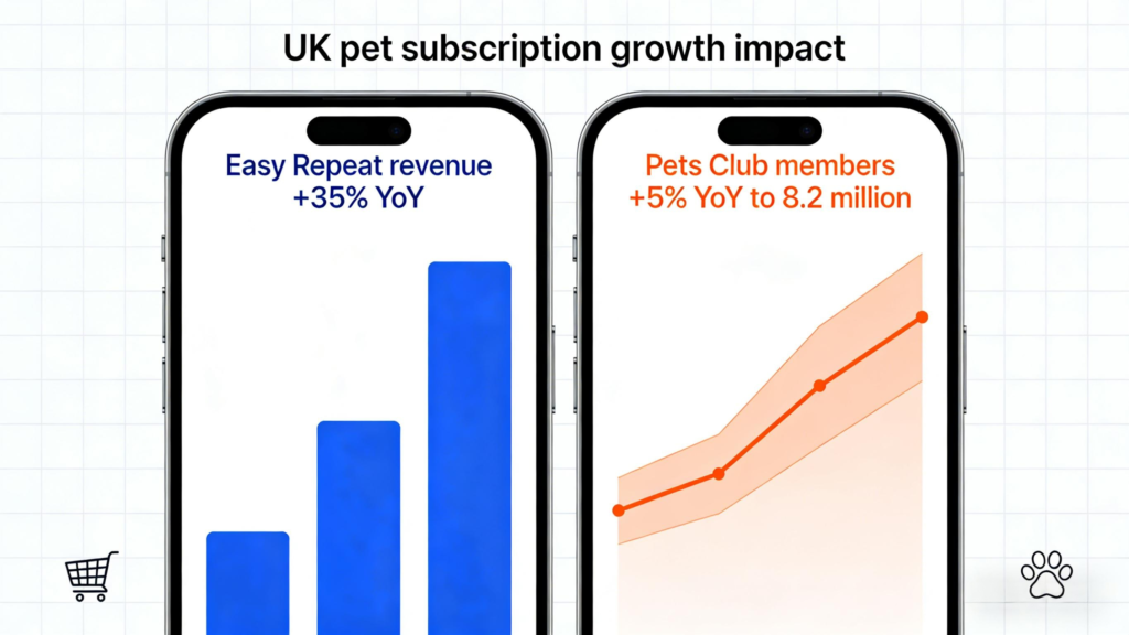 US pet subscription business performance data