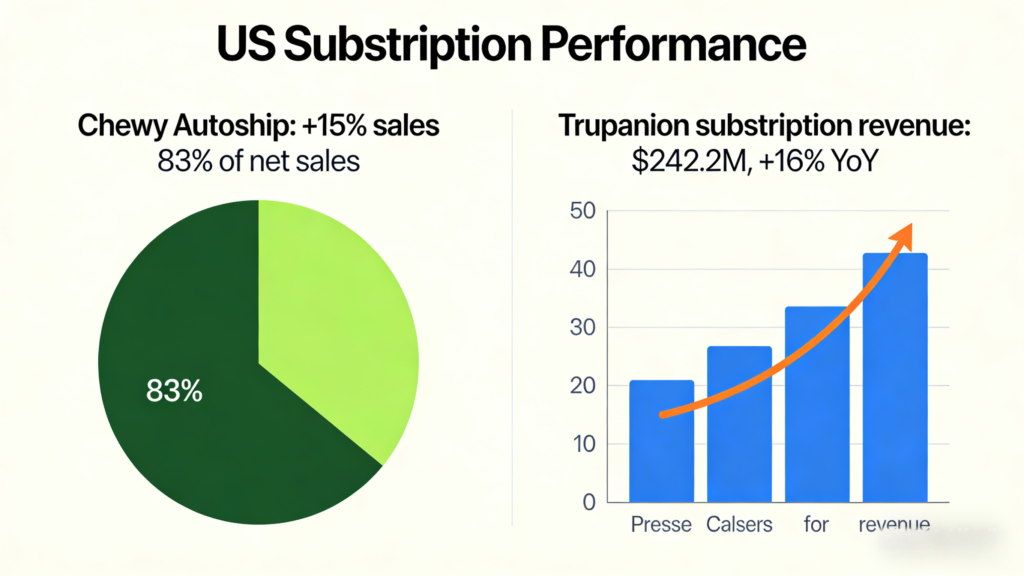 Pet Insurance Market Scale
Data used:

Enrolled pets: 1 million (+4% YoY)

Veterinary claims: $3B (2024) → ~$4B (2025)