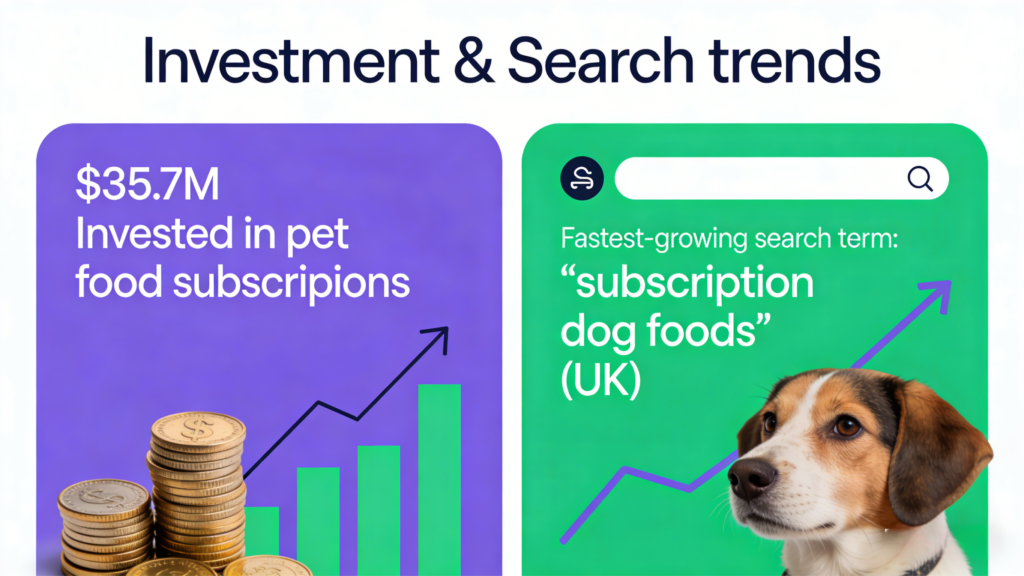Investment & Search Trends
Data used:

$35.7M invested in pet food subscriptions

Fastest-growing search term: “subscription dog foods” (UK)