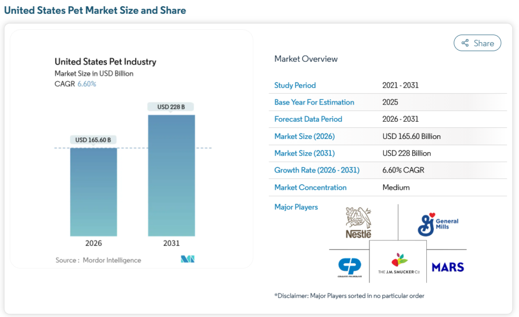 United States Pet Market Size and Share