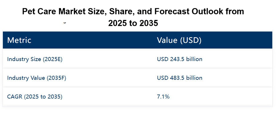 Pet Care Market Size, Share, And Forecast Outlook From 2025 To 2035