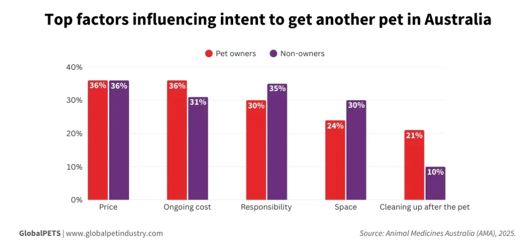Top factors influencing intent to get another pet in Australia