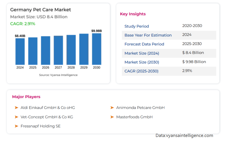 Germany Pet Care Market