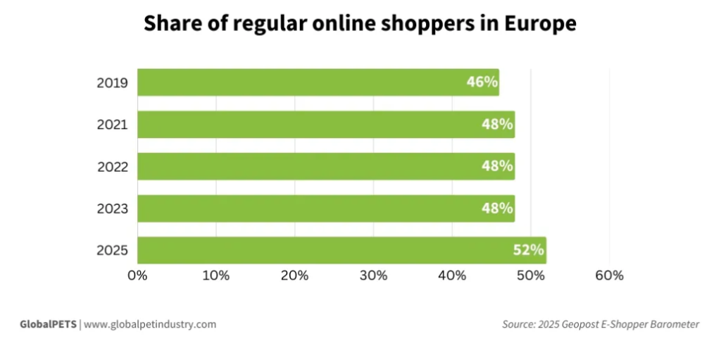 Share of regular pet online shoppers in Europe