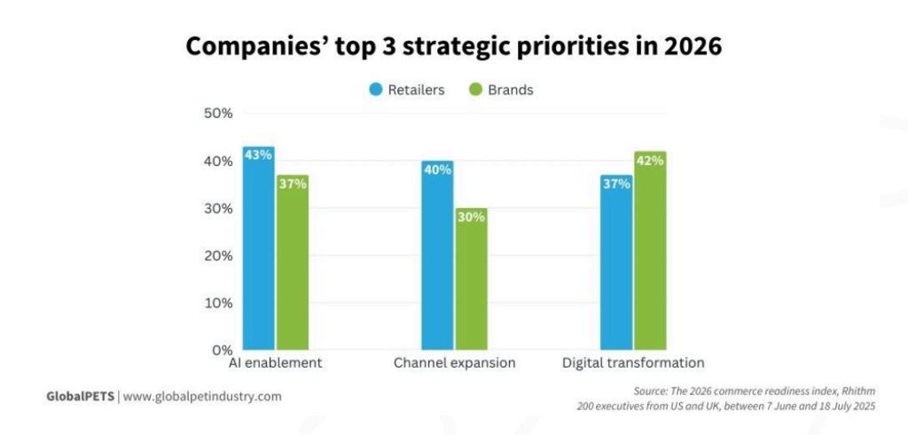 Companies' top 3 strategic priorities in 2026