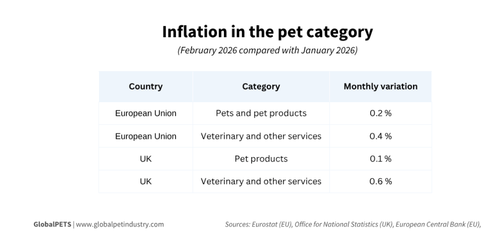 Inflation in the pet category