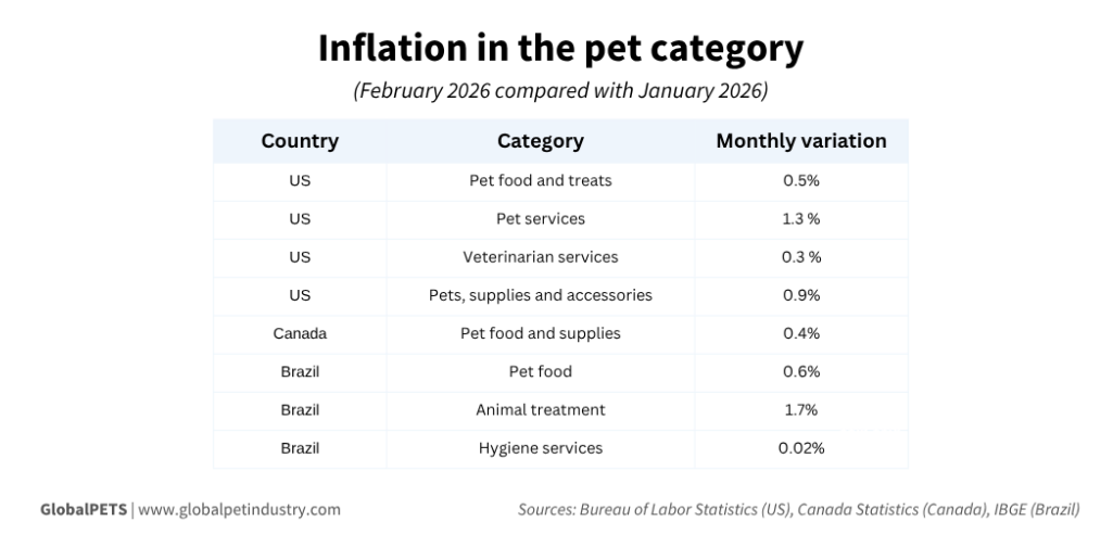 Inflation in the pet category