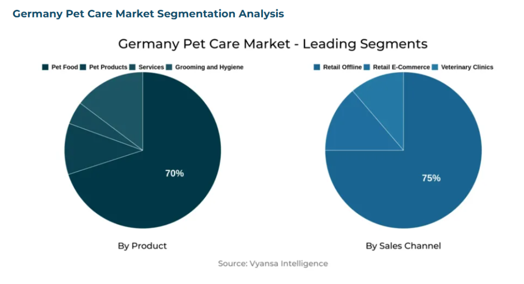 Germany Pet Care Market - Leading Segments