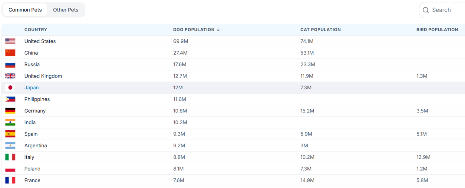 How Many Dogs Pet Ownership Statistics by Country: Global Pet Trends in 2026 ...