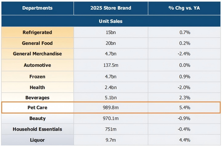 2025 Store Brand Department Sales Food & Nonfood