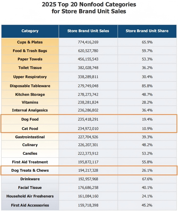 3. 2025 Top 20 Nonfood Categories For Store Brand Unit Sales