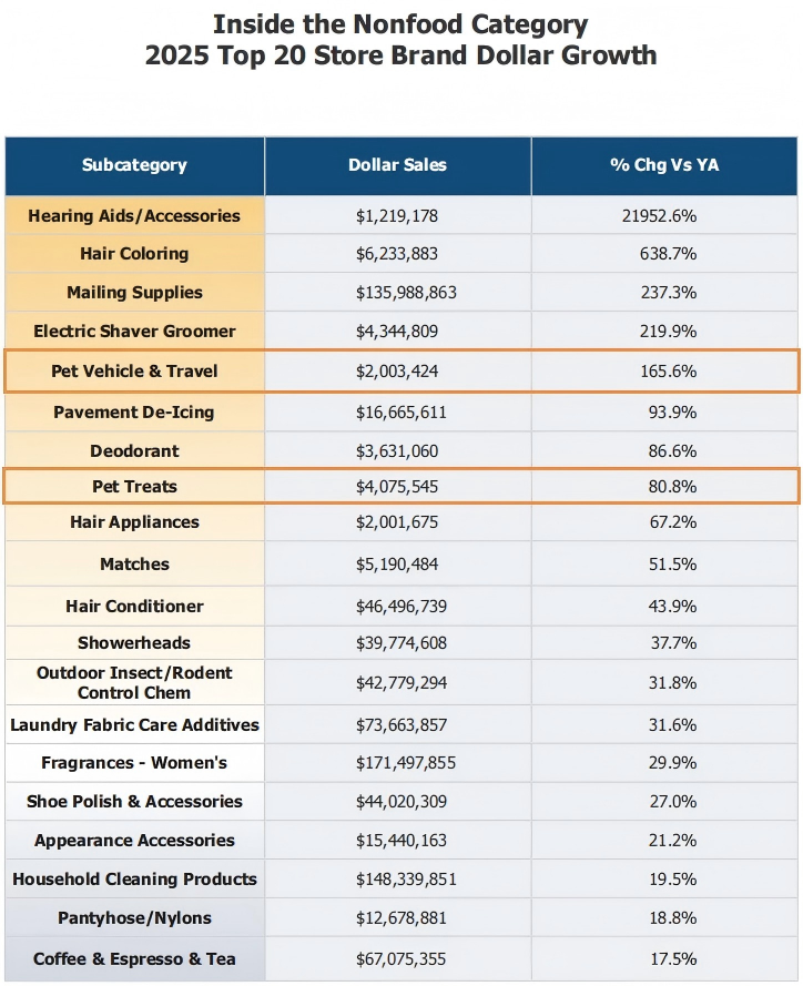 4. Inside The Nonfood Category2025 Top 20 Store Brand Dollar Growth
