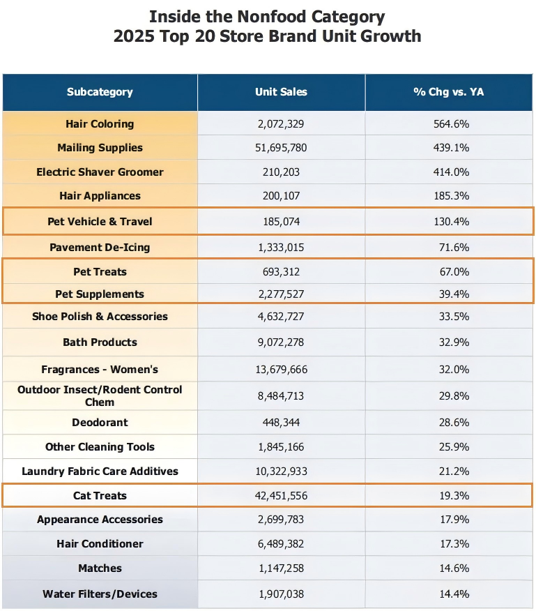 5. Inside The Nonfood Category2025 Top 20 Store Brand Unit Growth