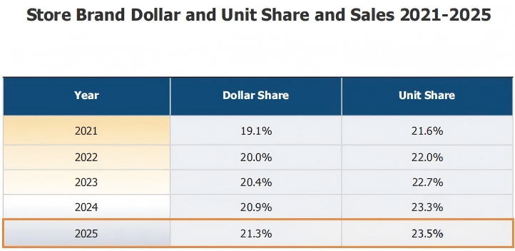 8. Store Brand Dollar And Unit Share And Sales 2021 2025