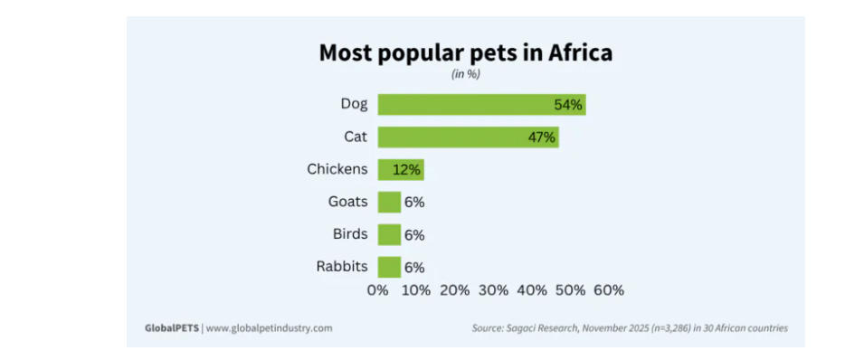 Most Popular Pets In Africa