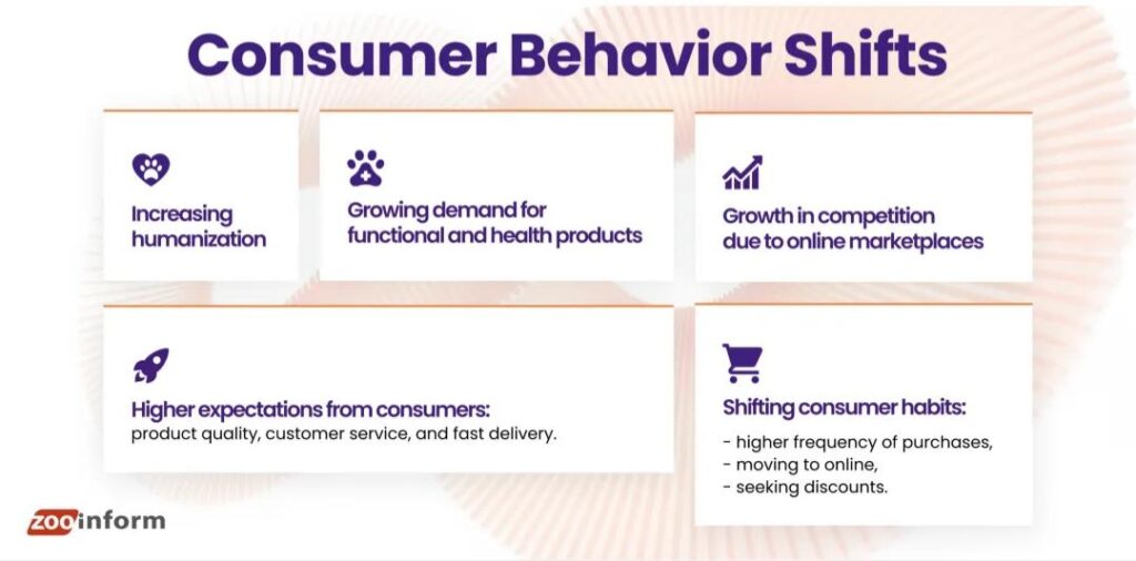 Pet Consumer Behavior Shifts