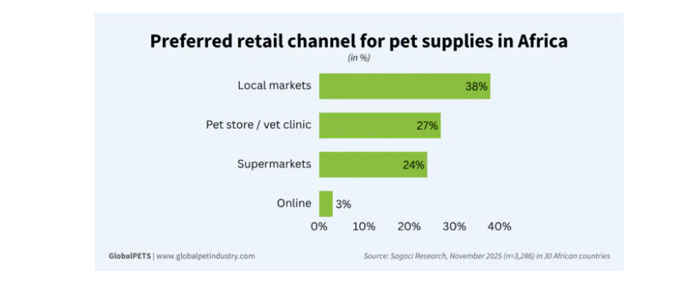 Preferred Retail Channel For Pet Supplies In Africa