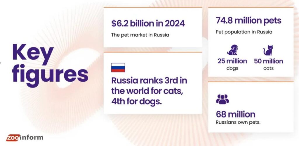 Russian Pet Market